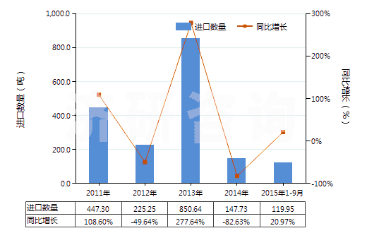 2011-2015年9月中國草酸(HS29171110)進口量及增速統(tǒng)計 2011-2015年9月中國草酸(HS29171110)進口量及增速統(tǒng)計